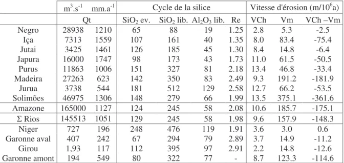 Tableau 1.2- Bilan de l’érosion chimique et de l’érosion mécanique et composantes du cycle de la silice.
