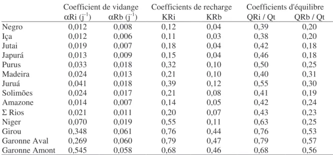 Tableau 1.10- Paramètres hydrologiques caractéristiques obtenus par modélisation : coefficients de vidange (identiques au tableau 1.9), coefficients de recharge KRi et KRb et coefficients d’équilibre.