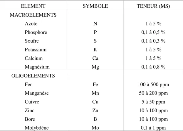 Tableau 1.  El éments minéraux indispensables rencontrés dans les végétaux supérieurs  (Morard, 1995) 