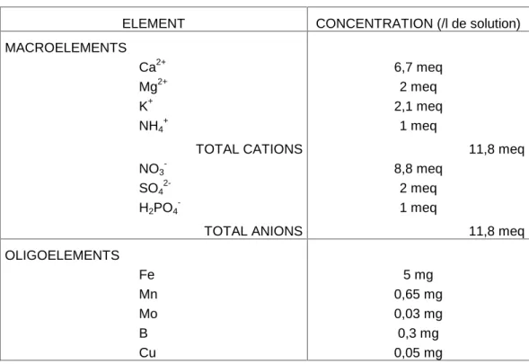 Tableau 2.  Composition de la solution nutritive t émoin (2.1K:6.7Ca:2.0Mg)