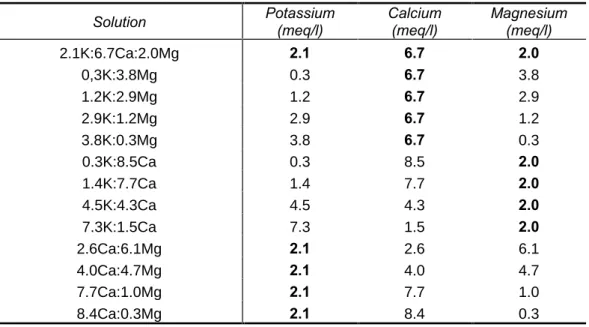 Tableau 3.  Concentration en K, Ca et Mg (meq/l) des solutions nutritives  Solution  Potassium  (meq/l)  Calcium (meq/l)  Magnesium (meq/l)  2.1K:6.7Ca:2.0Mg  2.1  6.7  2.0  0,3K:3.8Mg  0.3  6.7  3.8  1.2K:2.9Mg  1.2  6.7  2.9  2.9K:1.2Mg  2.9  6.7  1.2  3