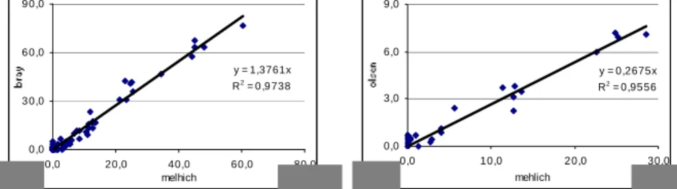 Fig.  1  :  Linear  relationship  between  the  available  phosphorus  rate  (mg/kg)  obtained  with  the  Mehlich-3  and  the  Bray  method  (A  :  neutral  and  acid  soils),  or  the  Olsen  method  (B:  calcareous  soils)