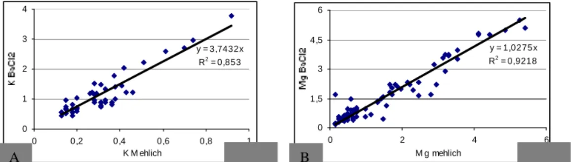 Fig.  2  :  Linear  relationship  between  the  exchangeable  potassium  rate  (A)  and  the  exchangeable  magnesium rate (B) obtained with the Mehlich-3 and the barium chloride method : acid, neutral and  calcareous soils