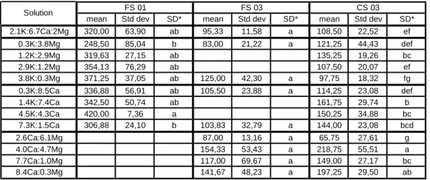 Table 2.  Mean, standard deviation (Std dev) and significant differences (SD) obtained for the length of shoots