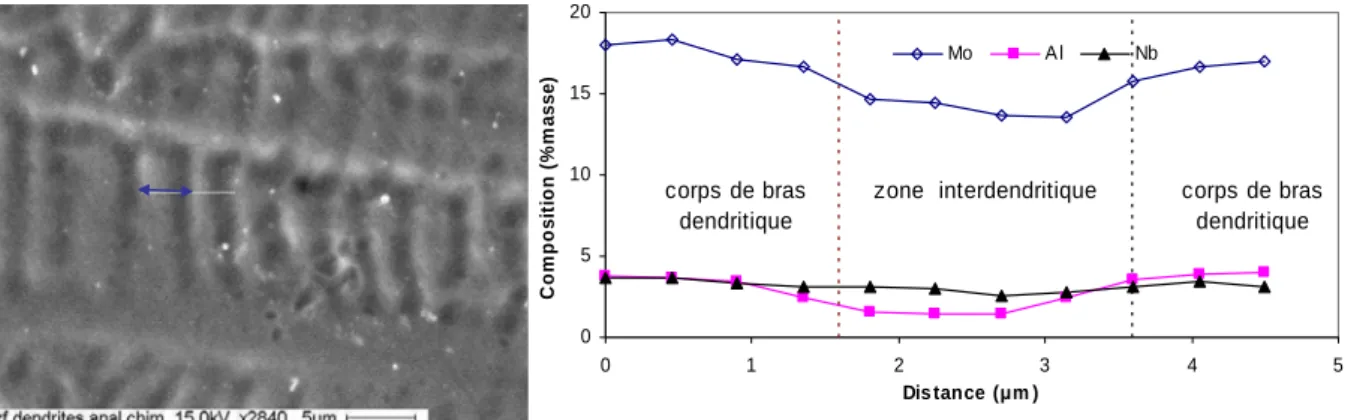 Figure 123: Microségrégation en zone de fusion de la soudure laser β21S/β21S. 