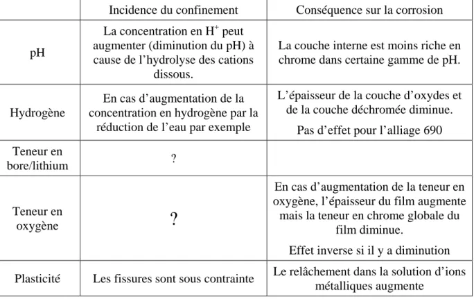 Tableau I.2 : Evolution de la structure et de la morphologie des couches d’oxydes en fonction  de différents paramètres