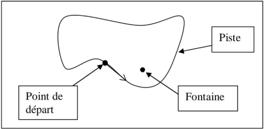 Figure 2.10 Illustration de la situation de la piste   sur laquelle court Jean 