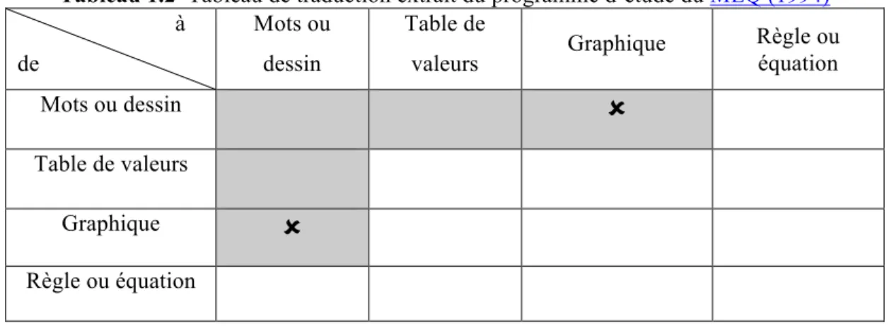 Tableau 1.2  Tableau de traduction extrait du programme d’étude du MEQ (1994)                             à 