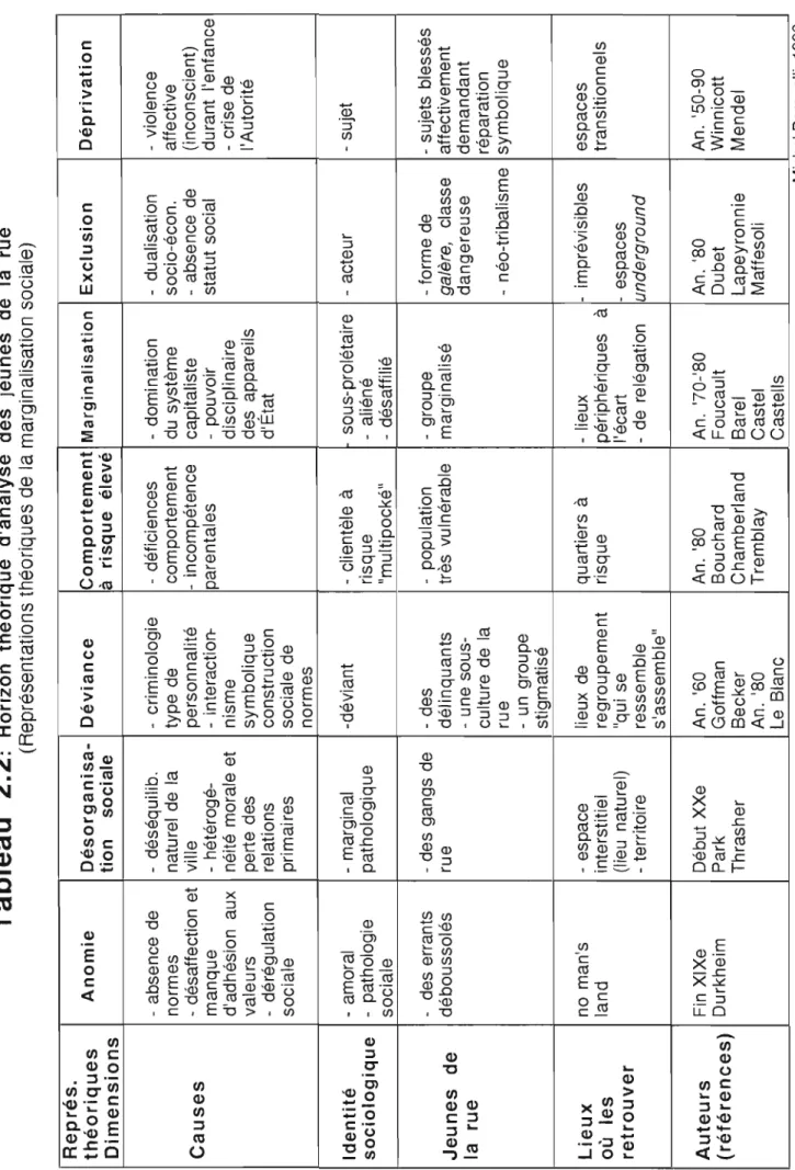 Tableau 2.2: Horizon théorique d'analyse des jeunes de la rue  (Représentations théoriques de la marginalisation sociale)  Représ