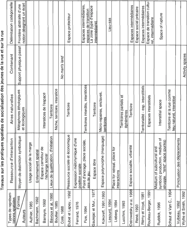 TABLEAU 1.1 : Types et formes de représentations sociospatiales  Travaux sur les pratiques spatiales de socialisation des jeunes de la rue et sur la rue  Types de représen- Ressource d'interaction Aires naturelles Contenant Délimitation catégorielle  t;:lt