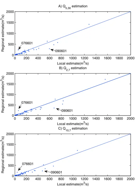 Figure 6. Jackknife estimation of the summer low-flow quantiles using the regression approach.