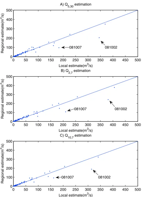 Figure 8. Jackknife estimation of the winter low-flow quantiles using the EANN approach.