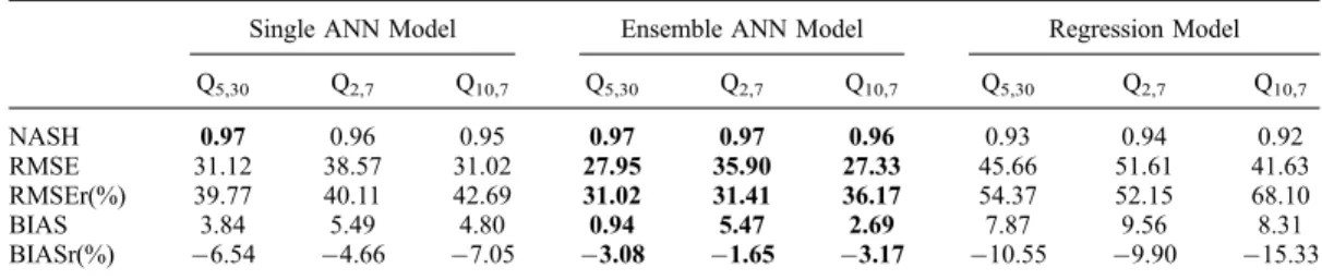 Table 4. Jackknife Validation Results for Winter Low-Flow Quantile Estimation a