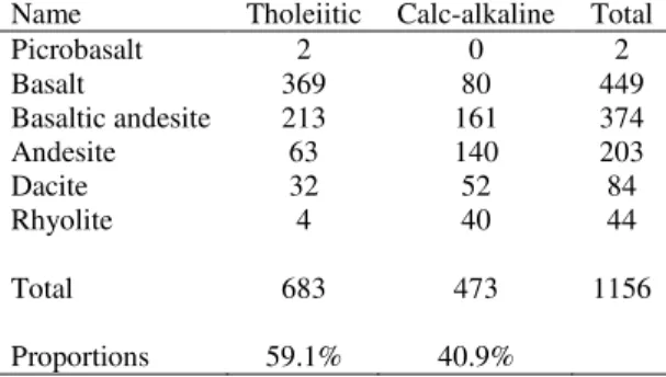 Table 1. Distribution of samples in the database, with rock names given from the TAS diagram and magmatic affinities assigned  on the AFM diagram