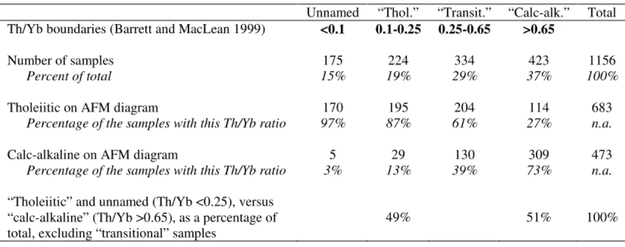 Table 4. Performance analysis for the current Th/Yb diagram.  