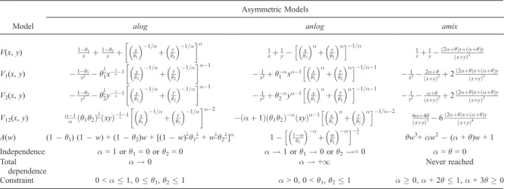 Table A2. Partial and Mixed Partial Derivatives, Definition Domain, and Total Independent and Perfect Dependent Cases for Each Extremal Asymmetric Dependence Function V