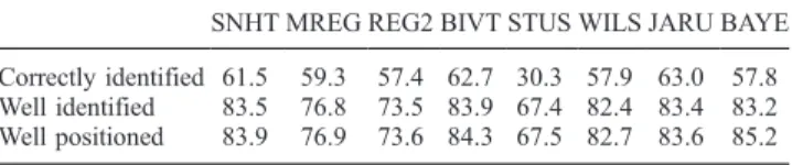 Table 4. Correctly Identified, Well-Identified, and Well-Posi- Well-Posi-tioned Shifts by Each Technique When Applied to 100-Year-Long Series With a Single Shift a