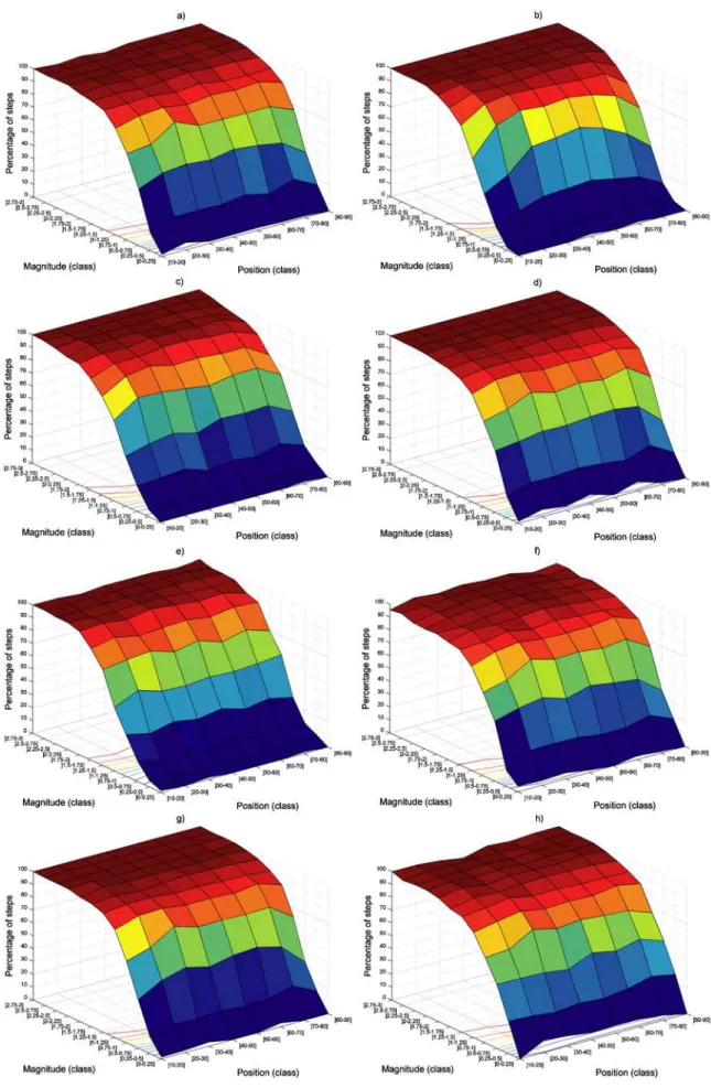 Figure 5. Percentage of well-identified shifts, as defined in section 4.2, according to their position and magnitude obtained by each technique when applied to 100-year-long series with a single shift: (a) SNHT, (b) MREG, (c) REG2, (d) BIVT, (e) STUS, (f) 