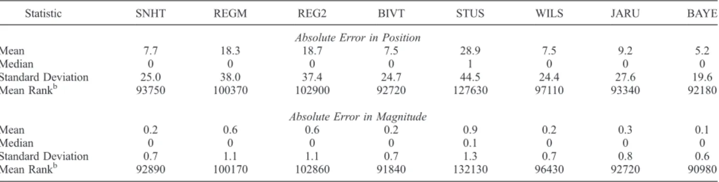 Table 6. Descriptive Statistics of the Absolute Errors in Position and Magnitude for Each Technique When Applied to 100-Year-Long Series With a Single Shift a