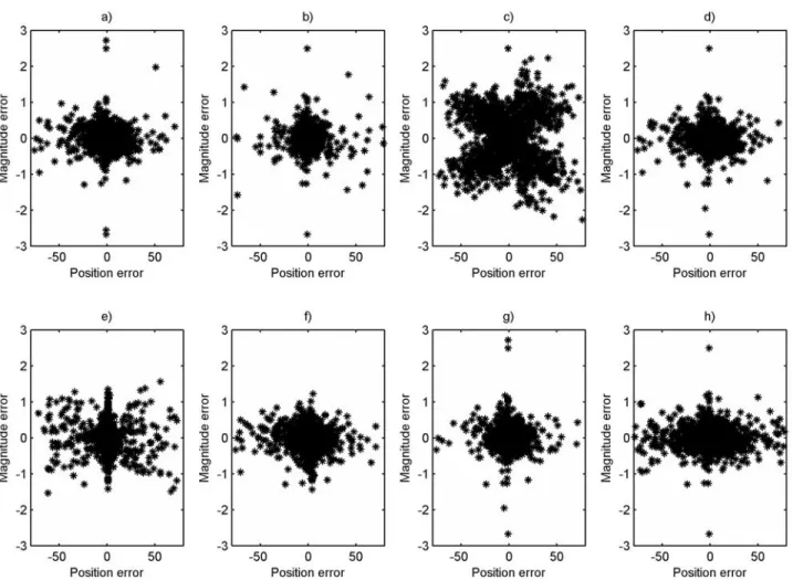 Figure 6. Magnitude and position errors, calculated as described in section 4.2, obtained by each technique when applied to 100-year-long series with a single shift: (a) SNHT, (b) MREG, (c) REG2, (d) BIVT, (e) STUS, (f) WILS, (g) JARU, and (h) BAYE