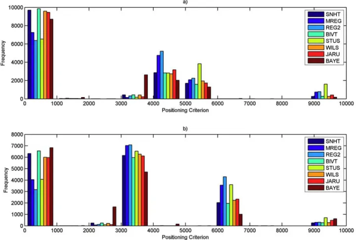 Figure 7. Histogram of the positioning criterion C (equation (35), section 4.3) obtained by all techniques when applied to series with multiple shifts: (a) two shifts and (b) three shifts.