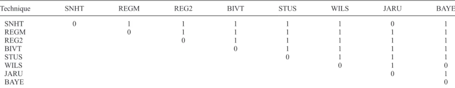 Table 12. Pairwise Comparison of the Positioning Criterion C for Each Technique When Applied to Series With Three Shifts a