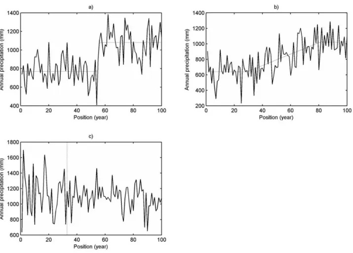 Figure 2. Example of generated synthetic candidate series (a) with a shift at position 56, (b) with a trend starting at position 30 and ending at position 83, and (c) with a change in standard deviation at position 33.