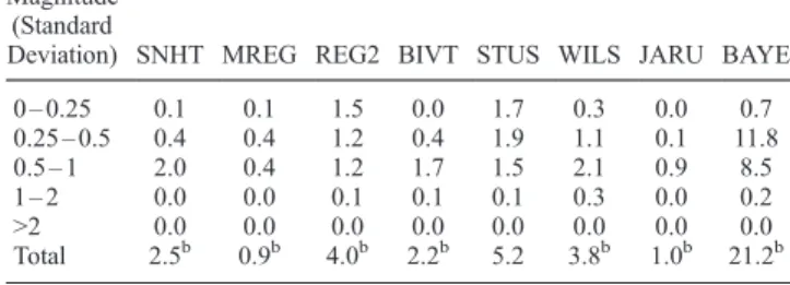 Table 2. Falsely Detected Shifts (%) by Each Technique When Applied to 100-Year-Long Homogeneous Series a