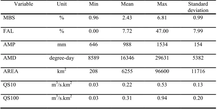 Table 1. Descriptive statistics of hydrological, physiographical and meteorological variables 1 