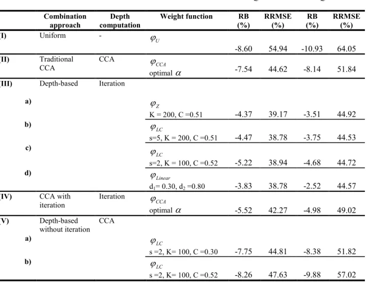 Table 2.  Quantile estimation results with the various methods 1  2  QS10  QS100  Combination  approach  Depth  computation  Weight function  RB  (%)  RRMSE (%)  RB  (%)  RRMSE (%)  (I)  Uniform  -  ϕ U    -8.60  54.94  -10.93  64.05  (II)  Traditional  CC