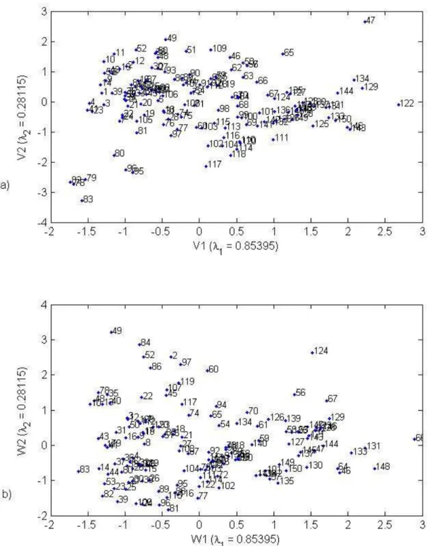 Figure 3. Data set in the canonical spaces (a) physio-meteorological (b) hydrological 2 