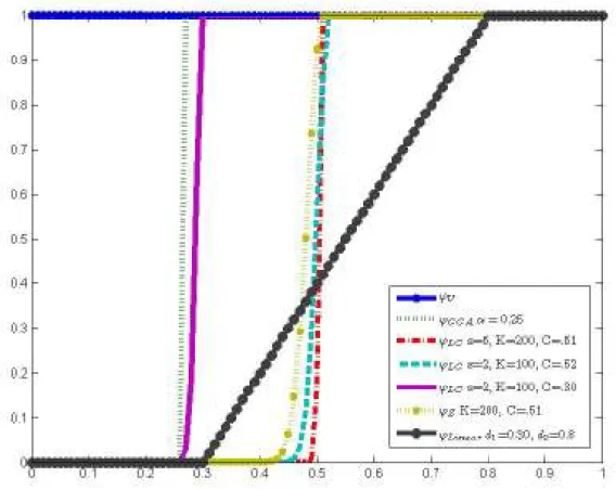 Figure 4. Weight functions used in the comparative study 2 