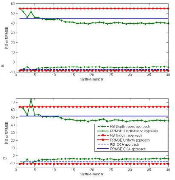 Figure 5. RB and RRMSE using the uniform (I), the CCA (II) and the depth-based (III.c) 2 
