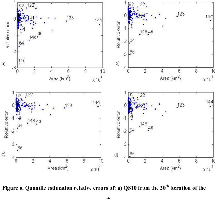 Figure 6. Quantile estimation relative errors of: a) QS10 from the 20 th  iteration of the 2 