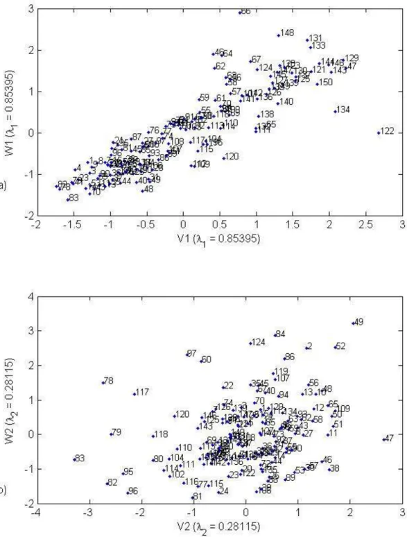 Figure 7. Scatter plot of the data set in the canonical spaces (V1,W1) and (V2,W2) 2 
