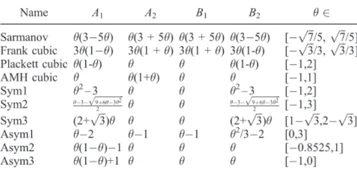 Table 1. Families of One-Parameter Copulas With Cubic Sections in u and v Name A 1 A 2 B 1 B 2 q 2 Sarmanov q(3 5q) q(3 + 5q) q(3 + 5q) q(3 5q) [  ﬃﬃﬃp7 /5, ﬃﬃﬃp7 /5] Frank cubic 3q(1 q) 3q(1 + q) 3q(1 + q) 3q(1-q) [  ﬃﬃﬃp3 /3, ﬃﬃﬃp3 /3] Plackett cubic q(1