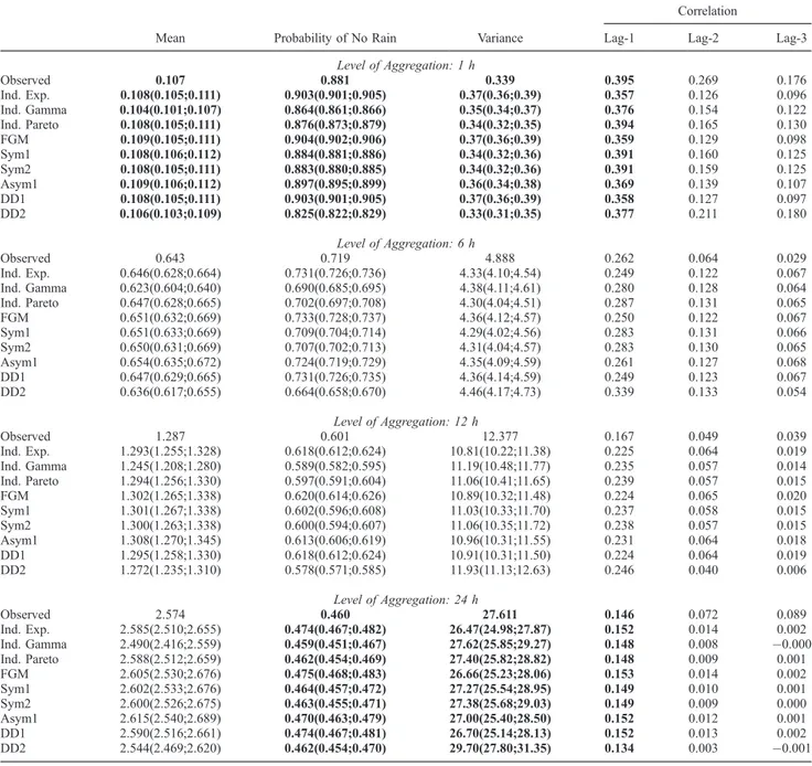 Table 5. Observed and Estimated Properties at Uccle a