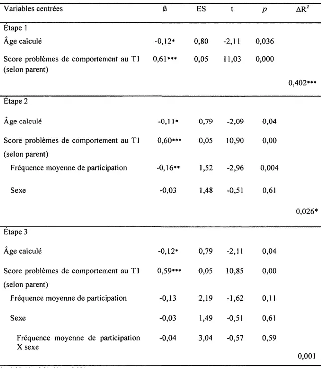 Tableau 6 : Régression pour vérifier l'effet modérateur du sexe sur la relation entre la  fréquence de participation et les problèmes de comportement selon le parent (n = 204)