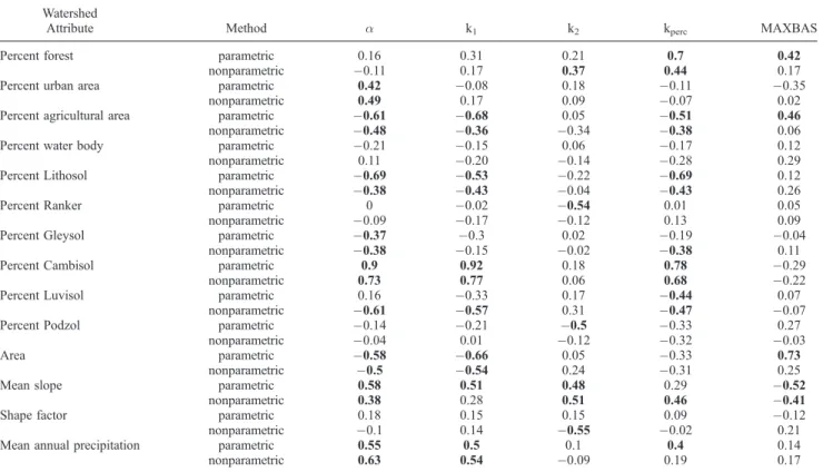 Table 3. Spearman’s Rank Correlation Coefficients of Estimated Model Parameters With Watershed Attributes a Watershed
