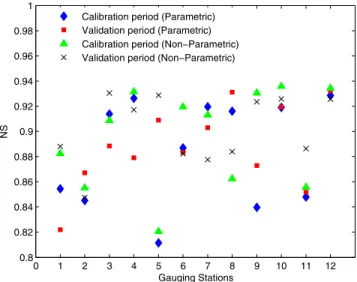 Figure 8 shows a comparison of the model performance between the calibration and validation periods