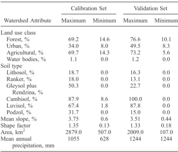 Figure 4. Experimental and fitted theoretical variograms for the parameters of the runoff response routine estimated using the parametric approach.