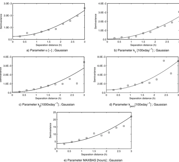 Figure 5. Experimental and fitted theoretical variograms for the parameters of the runoff response routine estimated using the nonparametric approach.