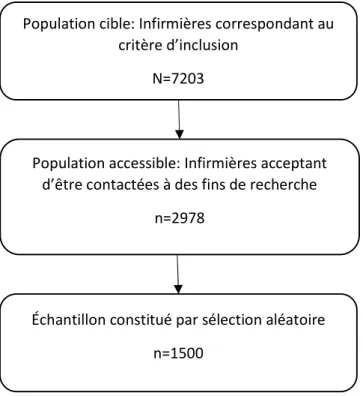 Figure 4 : Population cible, population accessible et échantillon 