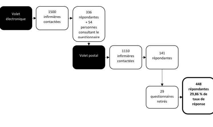 Figure 8 : Détails du taux de réponse  