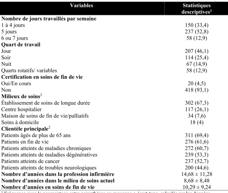 Tableau 1 : Caractéristiques des 448 participantes (suite) 