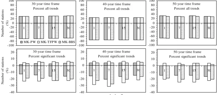 Table 1. Percentage of Time Series of Annual n-Day (1, 7, 15, and 30 Days) Low Flows With Significant Autocorrelation Coefficients of Order k (r k ) for the PW, TFPW, and BBS Approaches
