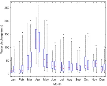 Fig. 8. Effect of land use scenarios A (middle box) and B (right box) on monthly water discharge as compared to reference land use (left box) obtained from GIBSI simulations, Delta method and two GCM-GES-M combinations (HadCM3-A2b upper graph and ECHAM4-B2