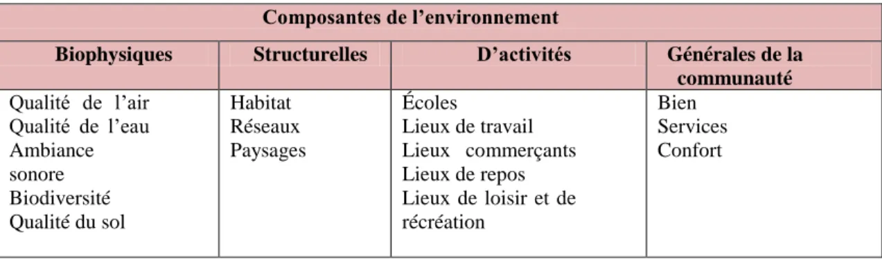 Tableau 2-1 : Différentes composantes de l’environnement (tiré de : André et autres, 2010a)  Composantes de l’environnement 