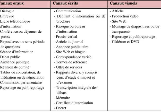 Tableau 2-4 : Outils de mise en œuvre de la participation citoyenne dans le processus d’ÉIE  (tiré de : André et autres, 2010a) 