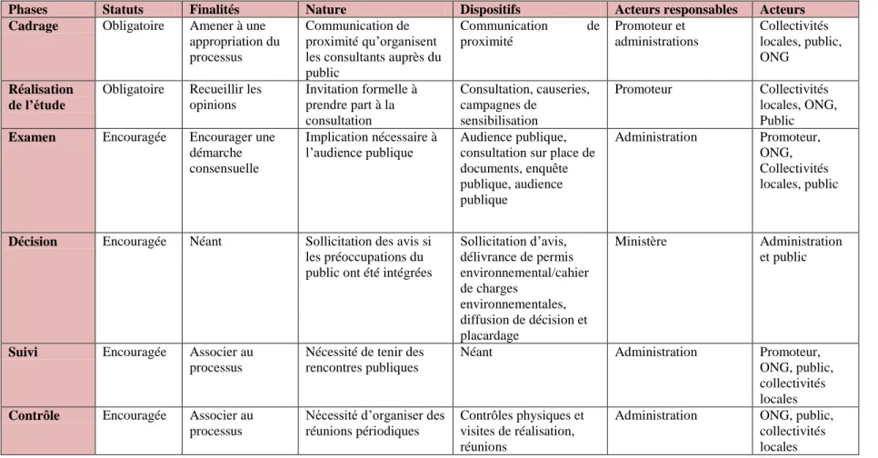 Tableau 3-2 : Mécanismes de participation citoyenne dans le processus d’ÉIE au Congo-Brazzaville (inspiré de : Lanmafankpotin  et  autres, 2013) 